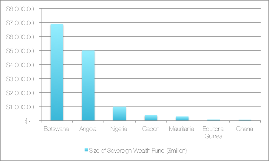 Source: Sovereign Wealth Institute 2014