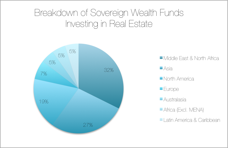 Source: 2014 Preqin Sovereign Wealth Fund Review 