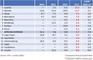 Hotel Values - Percentage Change 2010-13 Source:  HVS - African Hotel Valuation Index