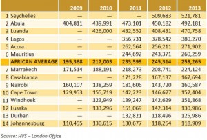 Hotel Values per Room 2009-13 (US$) Source:  HVS - African Hotel Valuation Index